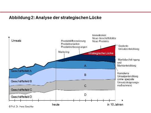 Analyse strategische Lücke